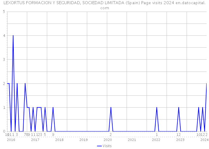 LEXORTUS FORMACION Y SEGURIDAD, SOCIEDAD LIMITADA (Spain) Page visits 2024 