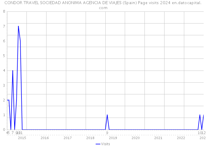 CONDOR TRAVEL SOCIEDAD ANONIMA AGENCIA DE VIAJES (Spain) Page visits 2024 
