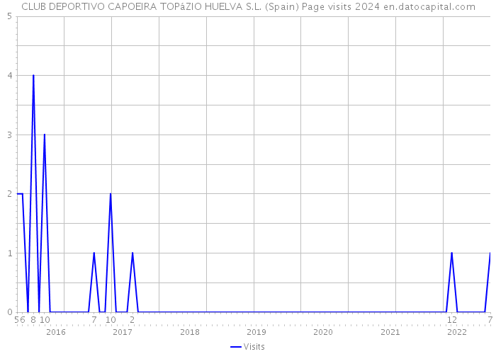 CLUB DEPORTIVO CAPOEIRA TOPáZIO HUELVA S.L. (Spain) Page visits 2024 