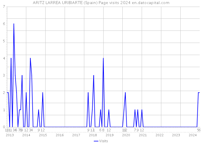 ARITZ LARREA URIBIARTE (Spain) Page visits 2024 