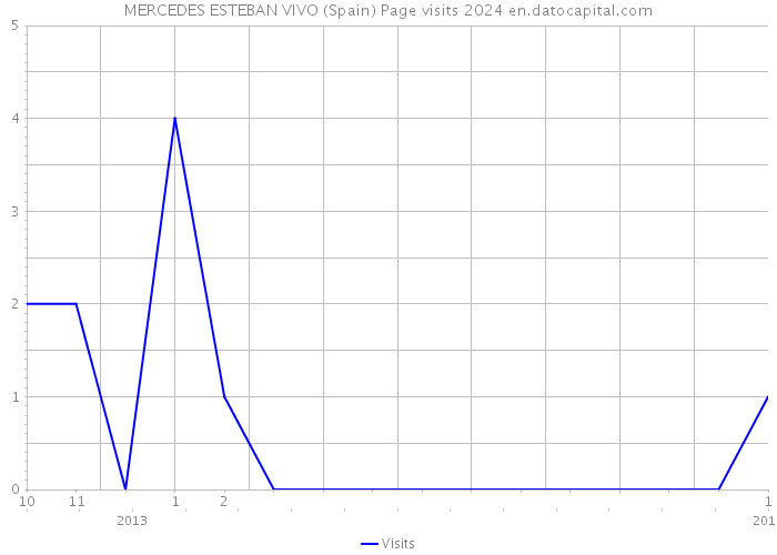 MERCEDES ESTEBAN VIVO (Spain) Page visits 2024 