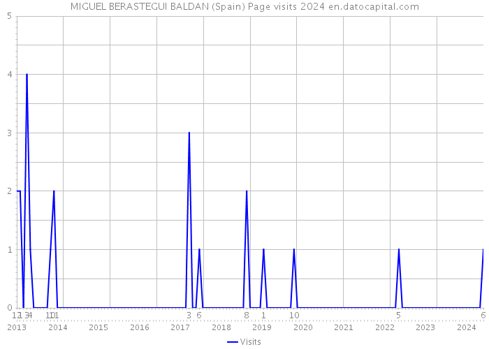 MIGUEL BERASTEGUI BALDAN (Spain) Page visits 2024 