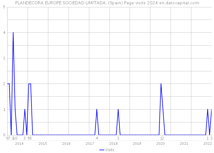 PLANDECORA EUROPE SOCIEDAD LIMITADA. (Spain) Page visits 2024 