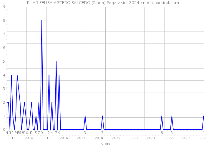 PILAR FELISA ARTERO SALCEDO (Spain) Page visits 2024 