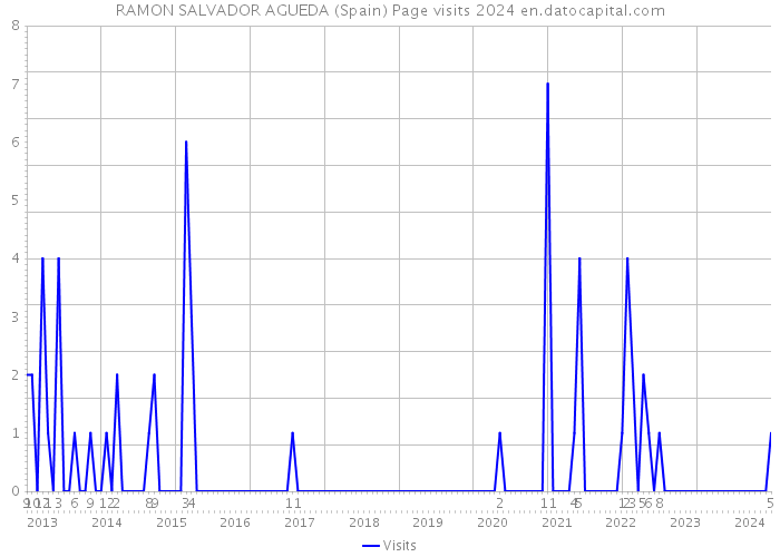RAMON SALVADOR AGUEDA (Spain) Page visits 2024 
