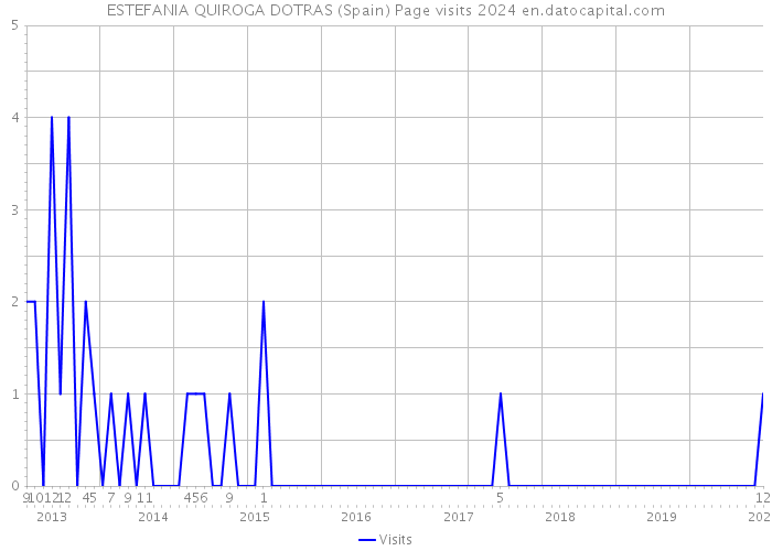 ESTEFANIA QUIROGA DOTRAS (Spain) Page visits 2024 