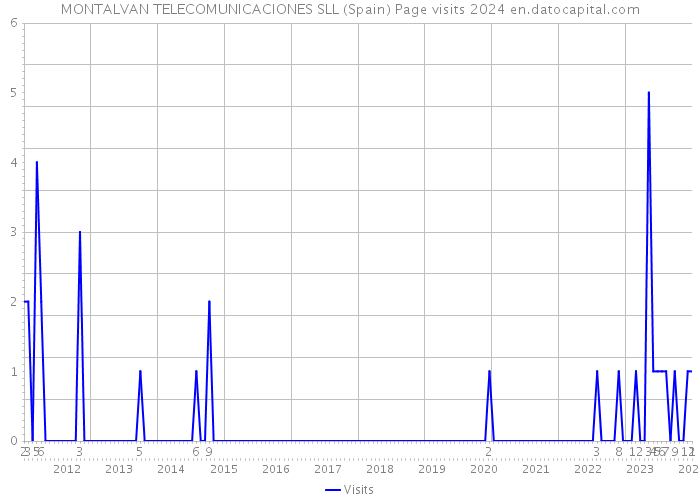 MONTALVAN TELECOMUNICACIONES SLL (Spain) Page visits 2024 
