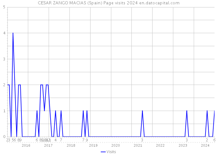 CESAR ZANGO MACIAS (Spain) Page visits 2024 