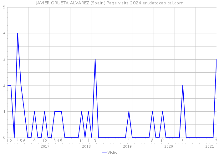 JAVIER ORUETA ALVAREZ (Spain) Page visits 2024 