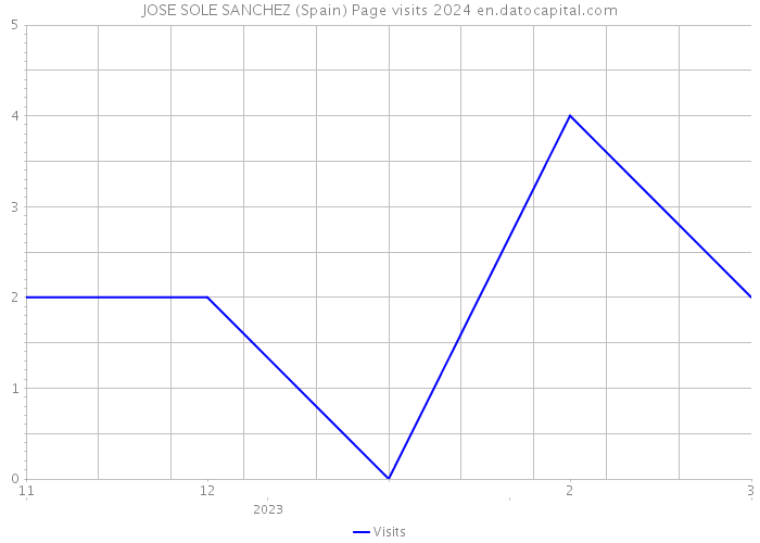 JOSE SOLE SANCHEZ (Spain) Page visits 2024 