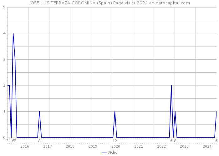 JOSE LUIS TERRAZA COROMINA (Spain) Page visits 2024 