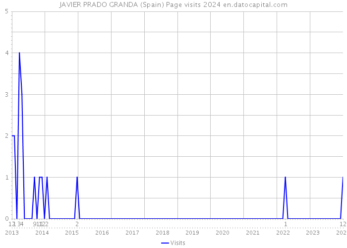 JAVIER PRADO GRANDA (Spain) Page visits 2024 