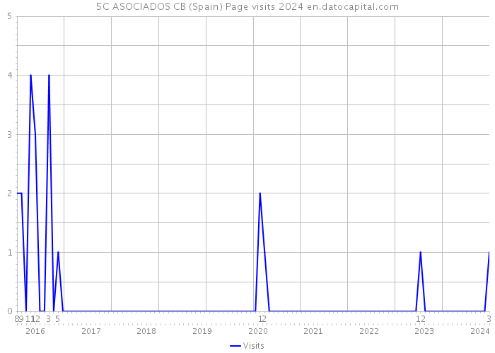 5C ASOCIADOS CB (Spain) Page visits 2024 