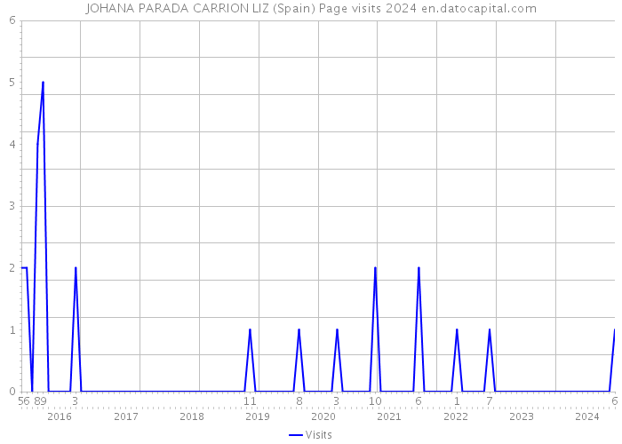 JOHANA PARADA CARRION LIZ (Spain) Page visits 2024 