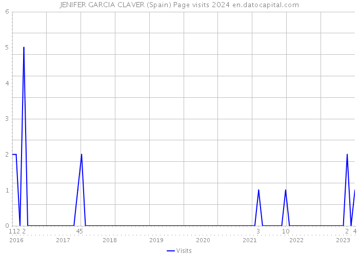 JENIFER GARCIA CLAVER (Spain) Page visits 2024 