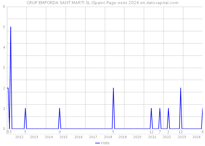 GRUP EMPORDA SANT MARTI SL (Spain) Page visits 2024 