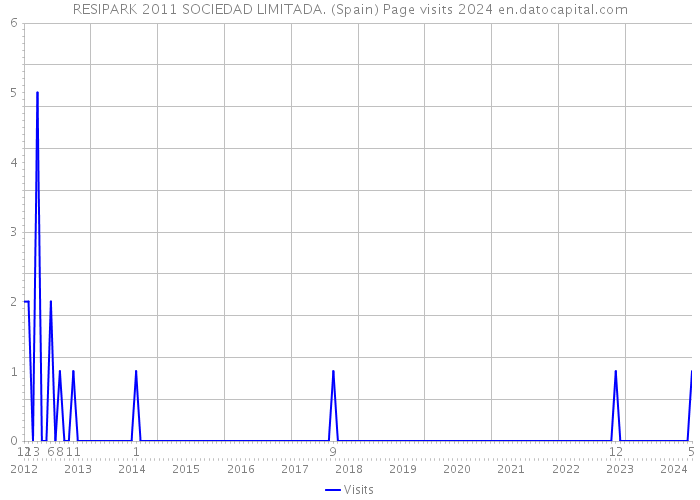 RESIPARK 2011 SOCIEDAD LIMITADA. (Spain) Page visits 2024 