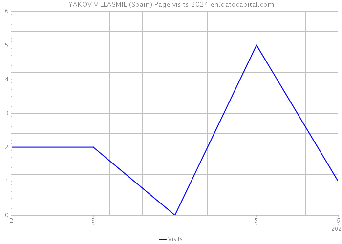 YAKOV VILLASMIL (Spain) Page visits 2024 