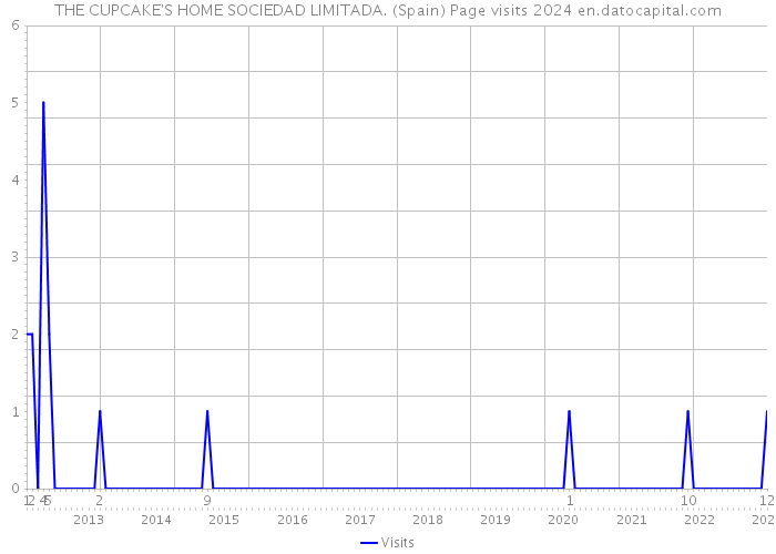 THE CUPCAKE'S HOME SOCIEDAD LIMITADA. (Spain) Page visits 2024 