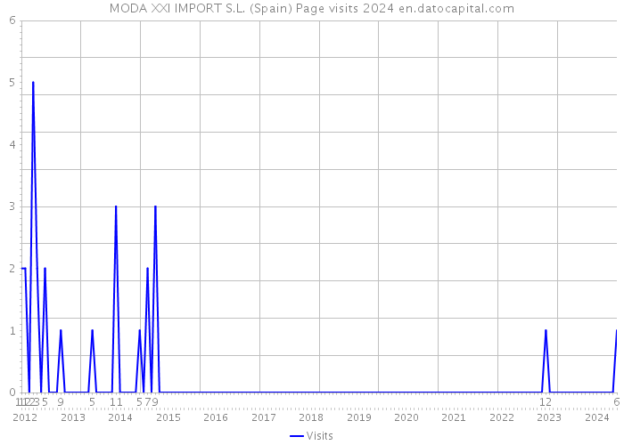 MODA XXI IMPORT S.L. (Spain) Page visits 2024 