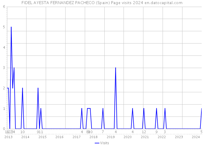 FIDEL AYESTA FERNANDEZ PACHECO (Spain) Page visits 2024 