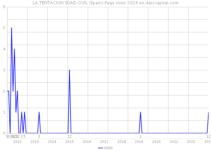 LA TENTACION SDAD CIVIL (Spain) Page visits 2024 