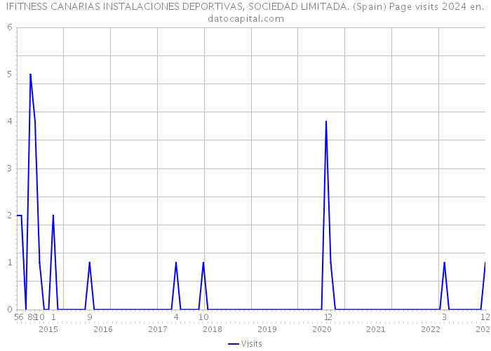 IFITNESS CANARIAS INSTALACIONES DEPORTIVAS, SOCIEDAD LIMITADA. (Spain) Page visits 2024 