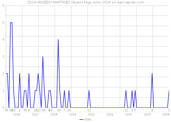 OLGA MASEDO MARTINEZ (Spain) Page visits 2024 
