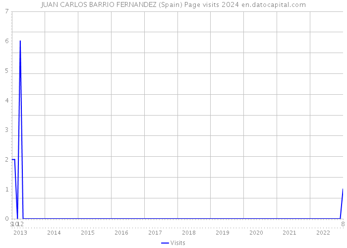 JUAN CARLOS BARRIO FERNANDEZ (Spain) Page visits 2024 