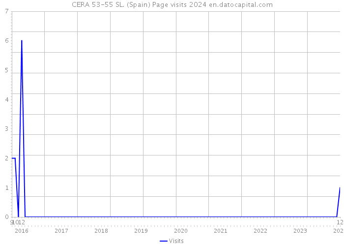 CERA 53-55 SL. (Spain) Page visits 2024 