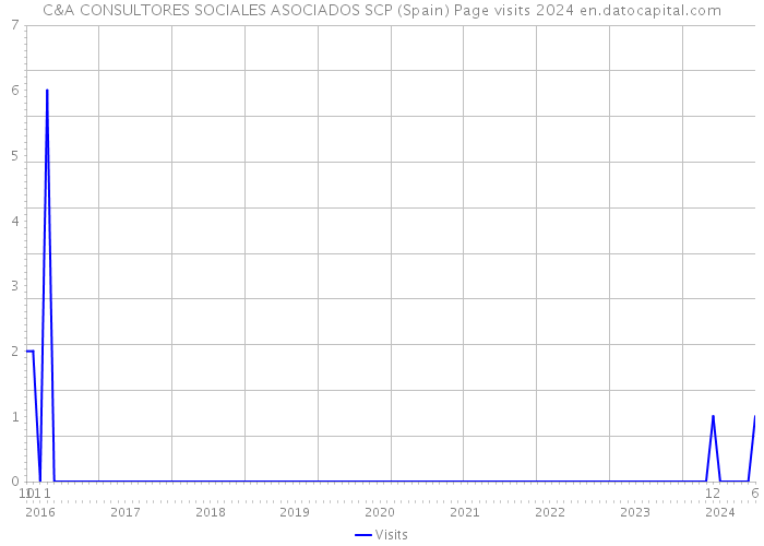 C&A CONSULTORES SOCIALES ASOCIADOS SCP (Spain) Page visits 2024 