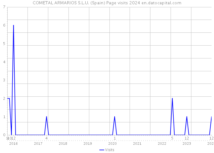 COMETAL ARMARIOS S.L.U. (Spain) Page visits 2024 