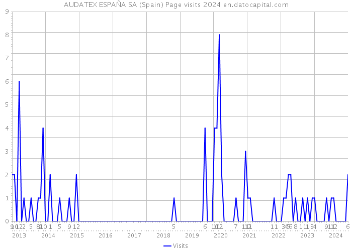 AUDATEX ESPAÑA SA (Spain) Page visits 2024 