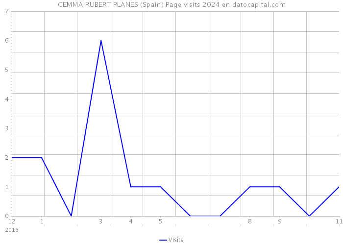 GEMMA RUBERT PLANES (Spain) Page visits 2024 