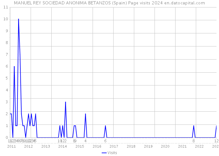 MANUEL REY SOCIEDAD ANONIMA BETANZOS (Spain) Page visits 2024 