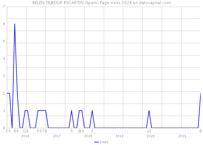 BELEN TEJEDOR ESCARTIN (Spain) Page visits 2024 