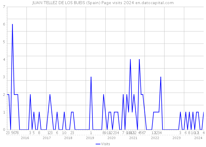 JUAN TELLEZ DE LOS BUEIS (Spain) Page visits 2024 