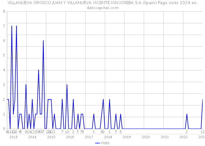 VILLANUEVA OROSCO JUAN Y VILLANUEVA VICENTE ION IOSEBA S.A (Spain) Page visits 2024 