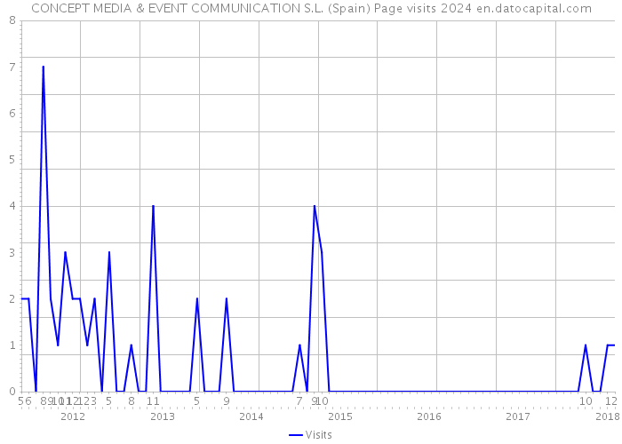 CONCEPT MEDIA & EVENT COMMUNICATION S.L. (Spain) Page visits 2024 