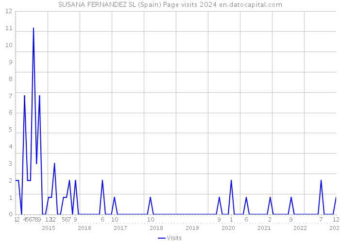 SUSANA FERNANDEZ SL (Spain) Page visits 2024 