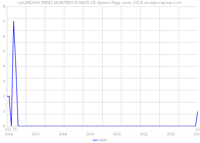 LAUREANO PEREZ MONTERO E HIJOS CB (Spain) Page visits 2024 