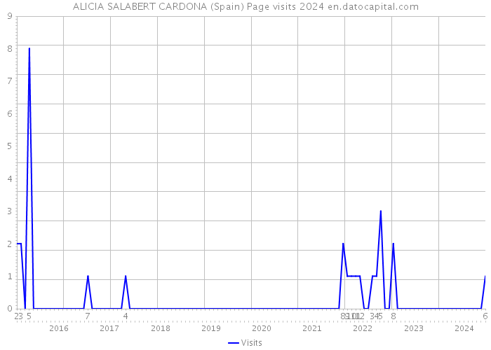 ALICIA SALABERT CARDONA (Spain) Page visits 2024 