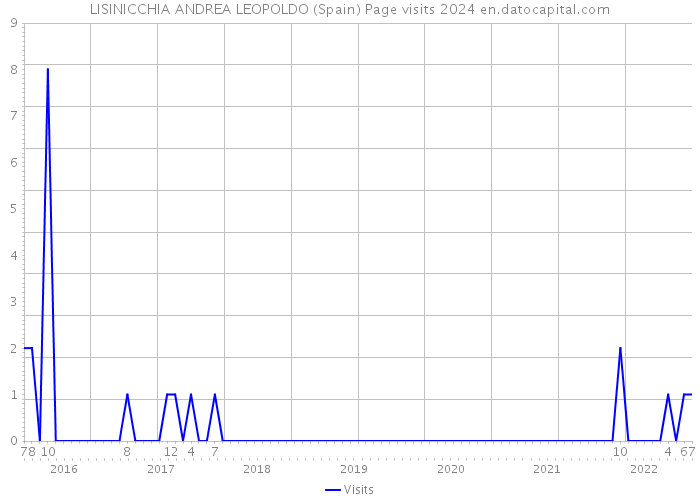 LISINICCHIA ANDREA LEOPOLDO (Spain) Page visits 2024 
