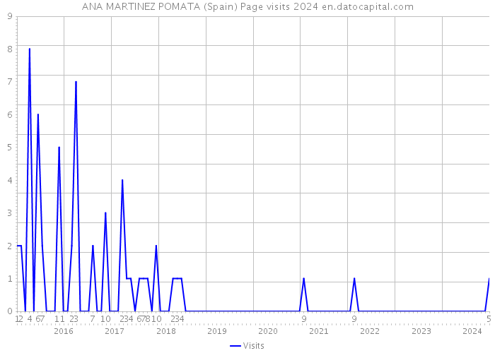 ANA MARTINEZ POMATA (Spain) Page visits 2024 