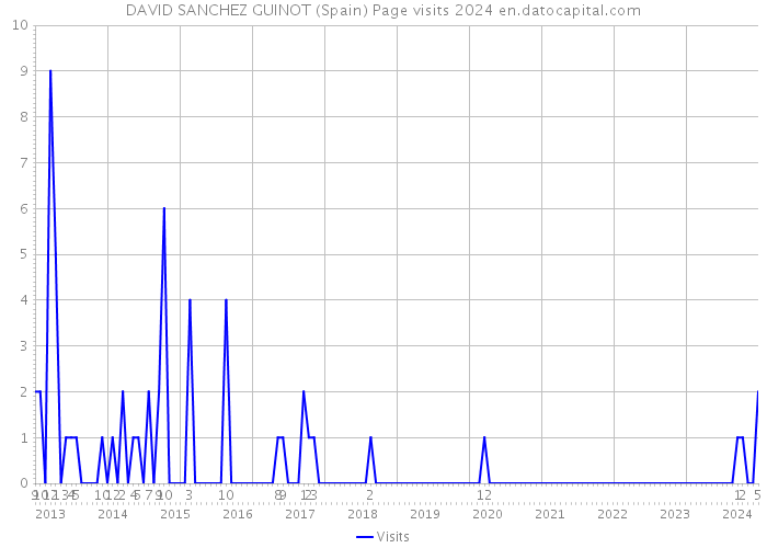 DAVID SANCHEZ GUINOT (Spain) Page visits 2024 
