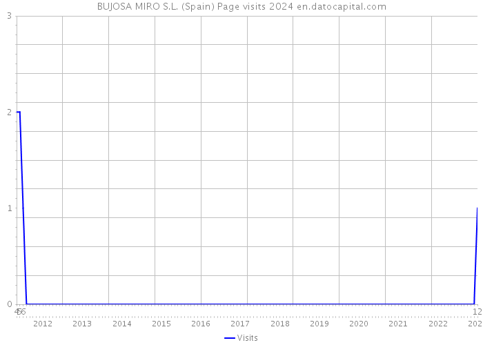BUJOSA MIRO S.L. (Spain) Page visits 2024 