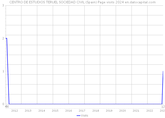 CENTRO DE ESTUDIOS TERUEL SOCIEDAD CIVIL (Spain) Page visits 2024 