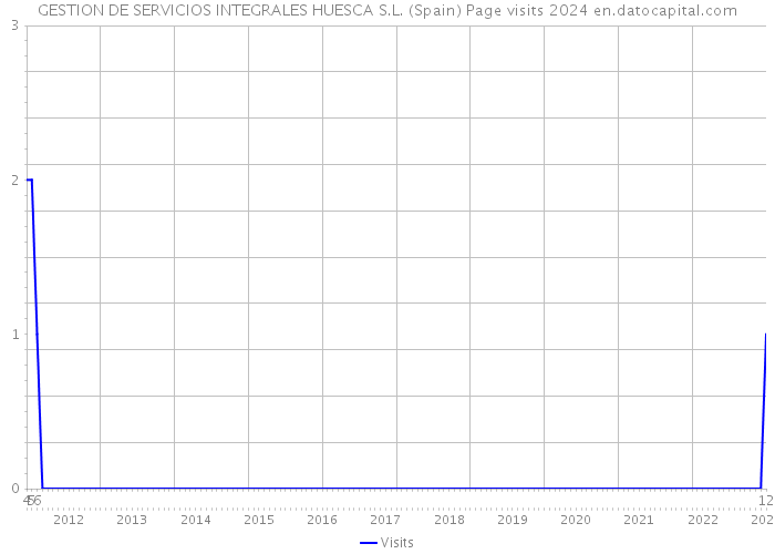 GESTION DE SERVICIOS INTEGRALES HUESCA S.L. (Spain) Page visits 2024 