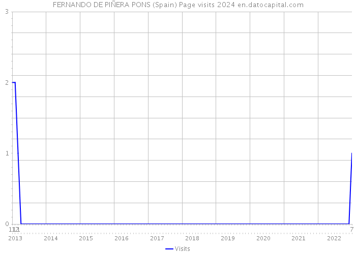 FERNANDO DE PIÑERA PONS (Spain) Page visits 2024 