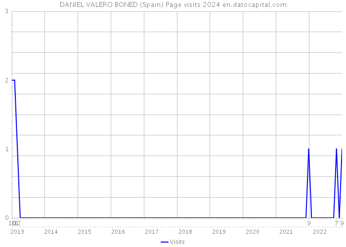 DANIEL VALERO BONED (Spain) Page visits 2024 